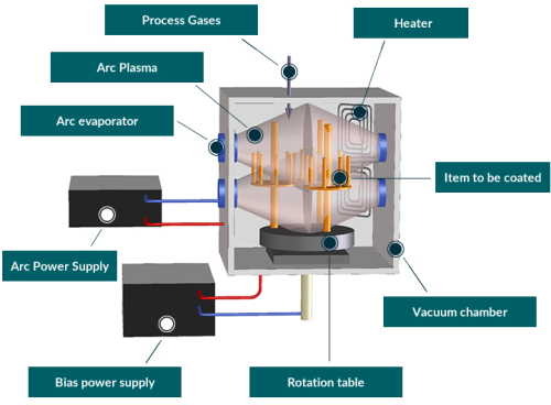 Arc evaporation